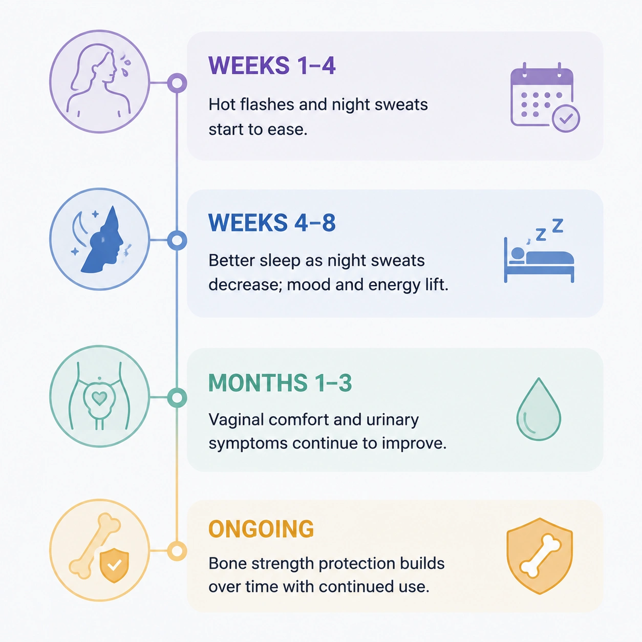 Menopause Symptom Relief Timeline